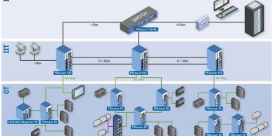 Network diagram showing IT, IIT, and OT layers with PROmesh devices.