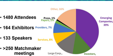 healthtech capital conference statistics