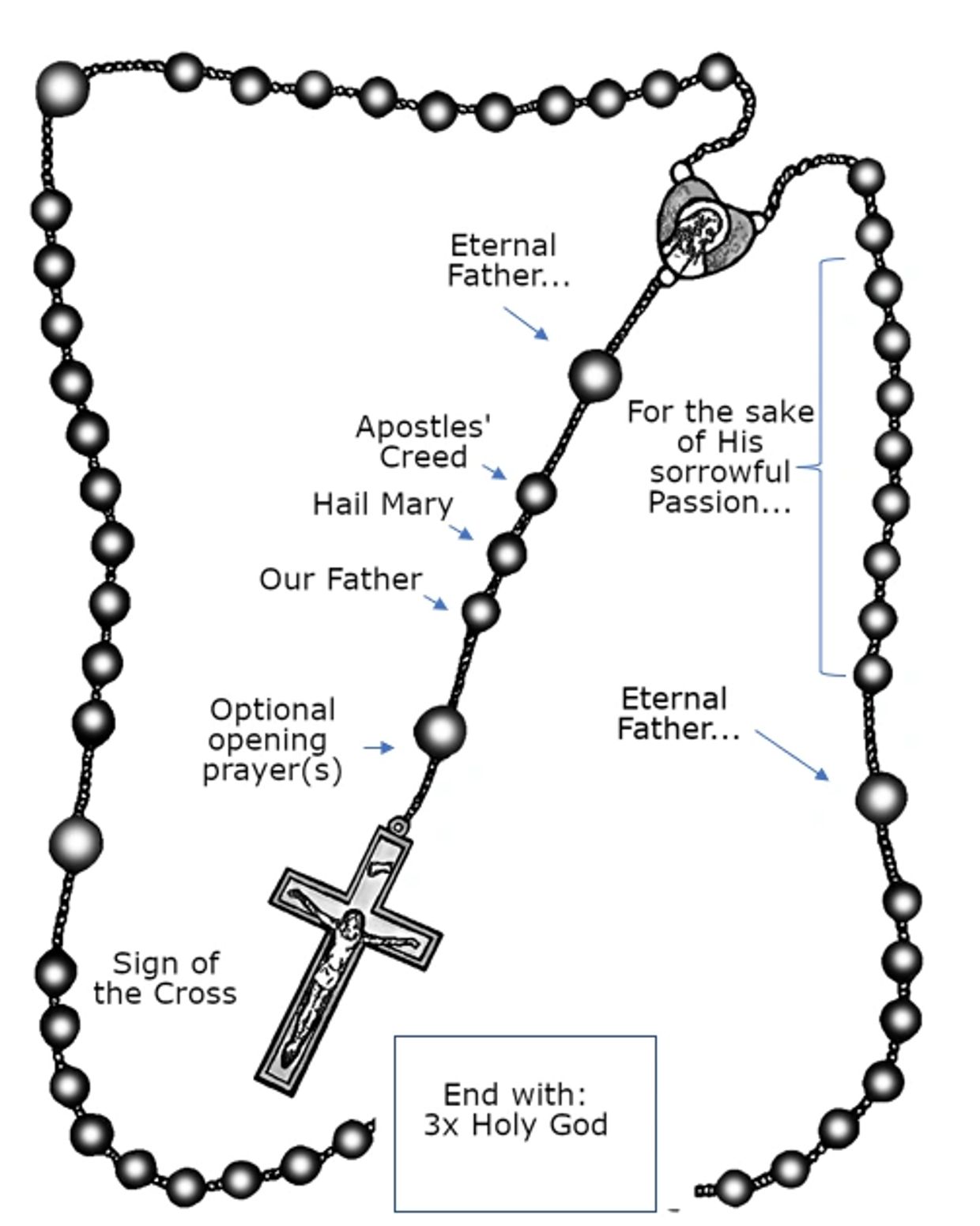 Diagram showing the prayers for each bead on a rosary.