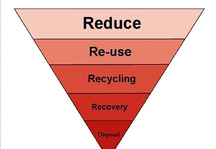 The Waste Hierarchy