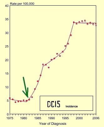 Annual incidence in situ DCIS breast cancer