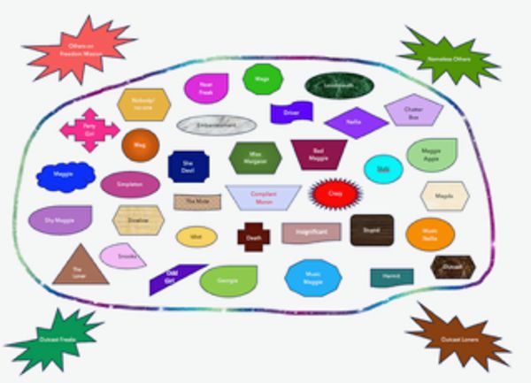 A colorful mind map of various fantasy and magical elements.