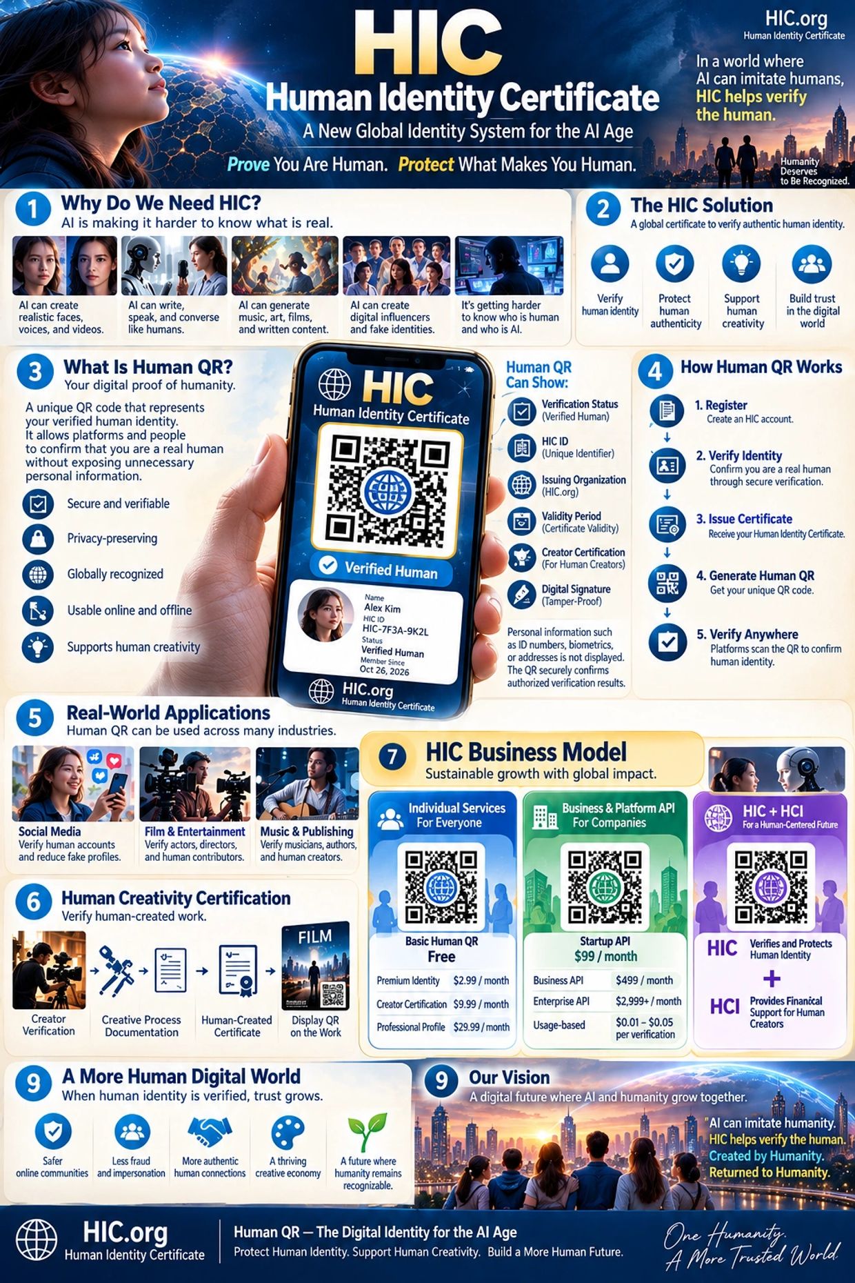 Human Identity Certificate (HIC) system verifies and protects human identity using a digital QR code in the AI age.