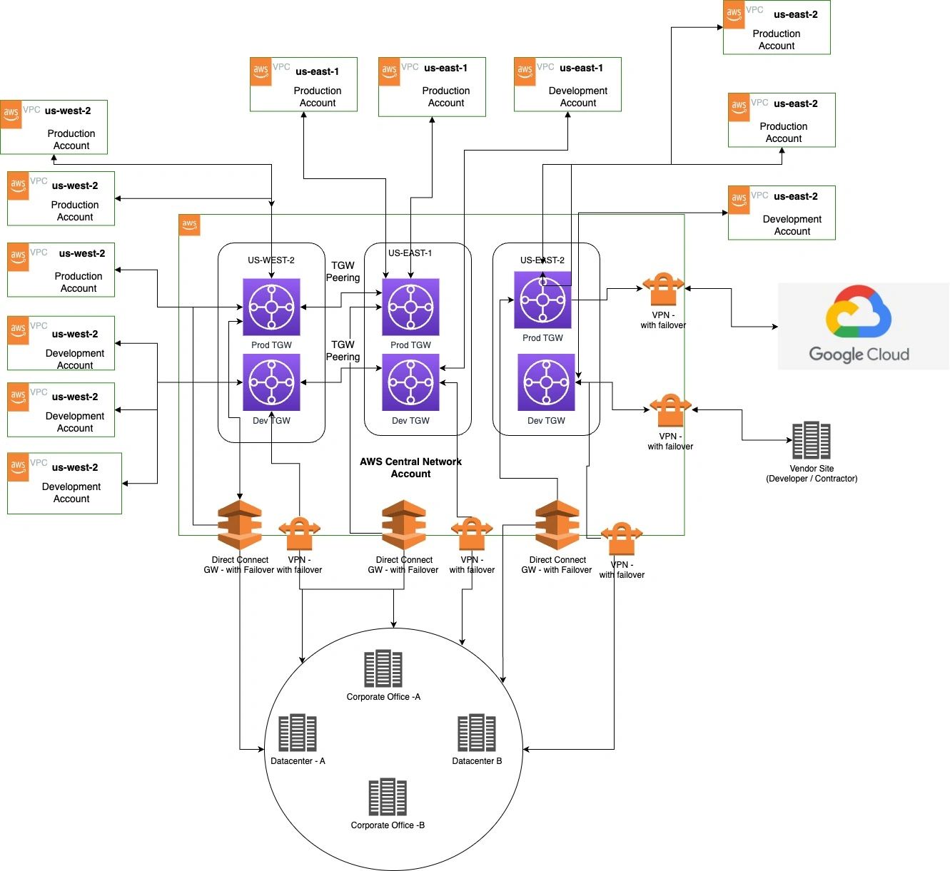 Multi-Cloud and Hybrid network for an enterprise Network