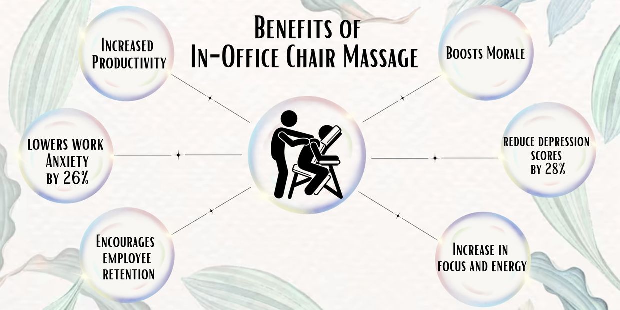 Infographic showing benefits of in-office chair massage for employees.