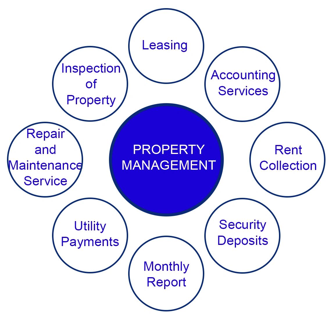 Leasing, Accounting Services, Rent Collection,Security Deposits, Monthly Report, Utility Payments