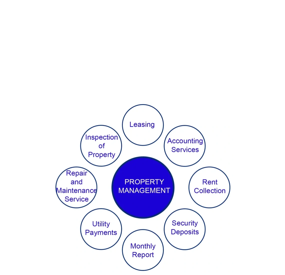 Leasing, Accounting Services, Rent Collection,Security Deposits, Monthly Report, Utility Payments