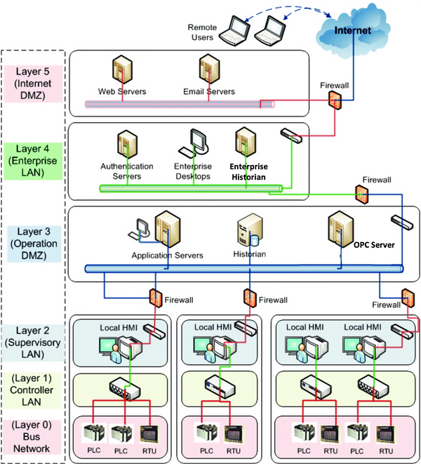 Purdue model - SVCADA / DCS Network