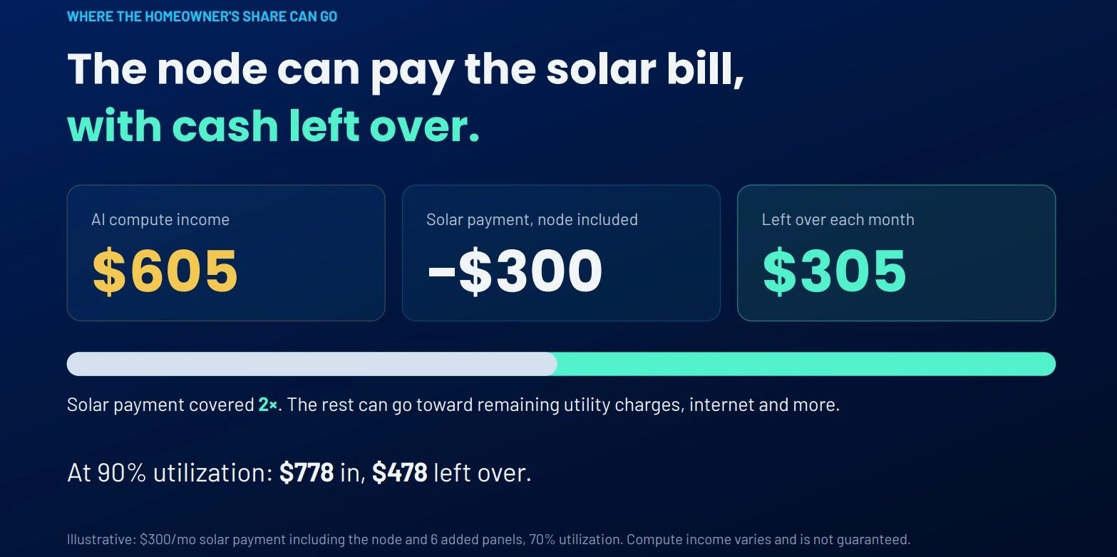 AI compute income can cover solar bill with leftover cash.