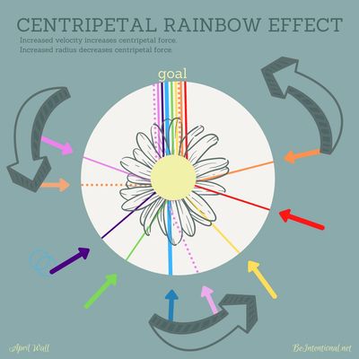 Centripetal Rainbow Effect chart