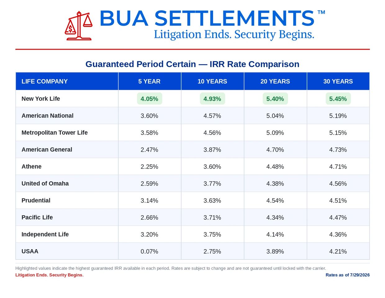 IRR rate comparison for different life insurance companies over various periods.