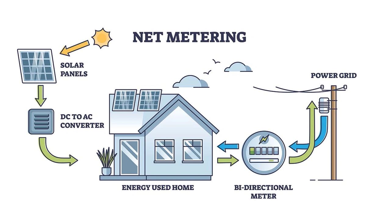 House with solar panels and a bi-directional meter illustrating net metering.