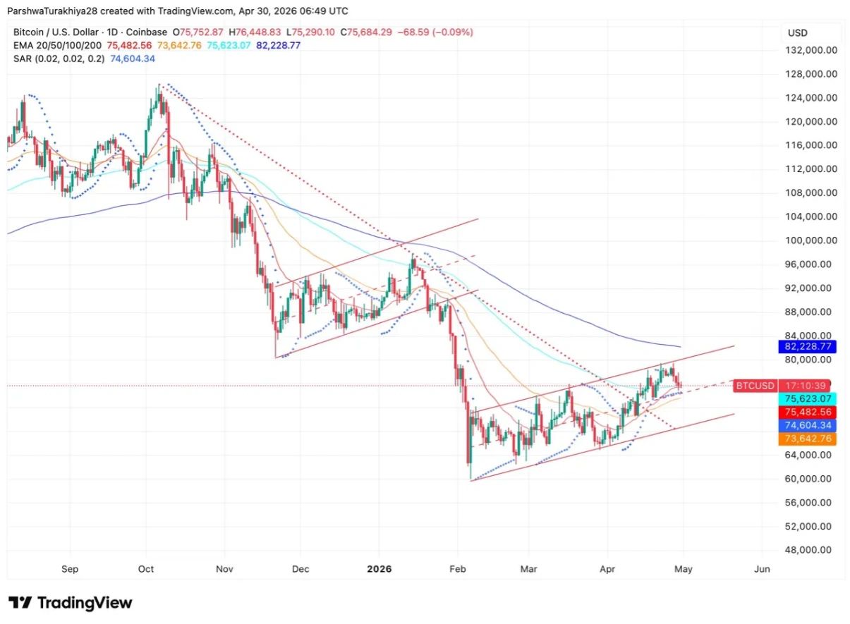Bitcoin price action analysis for May 2026 (TradingView).