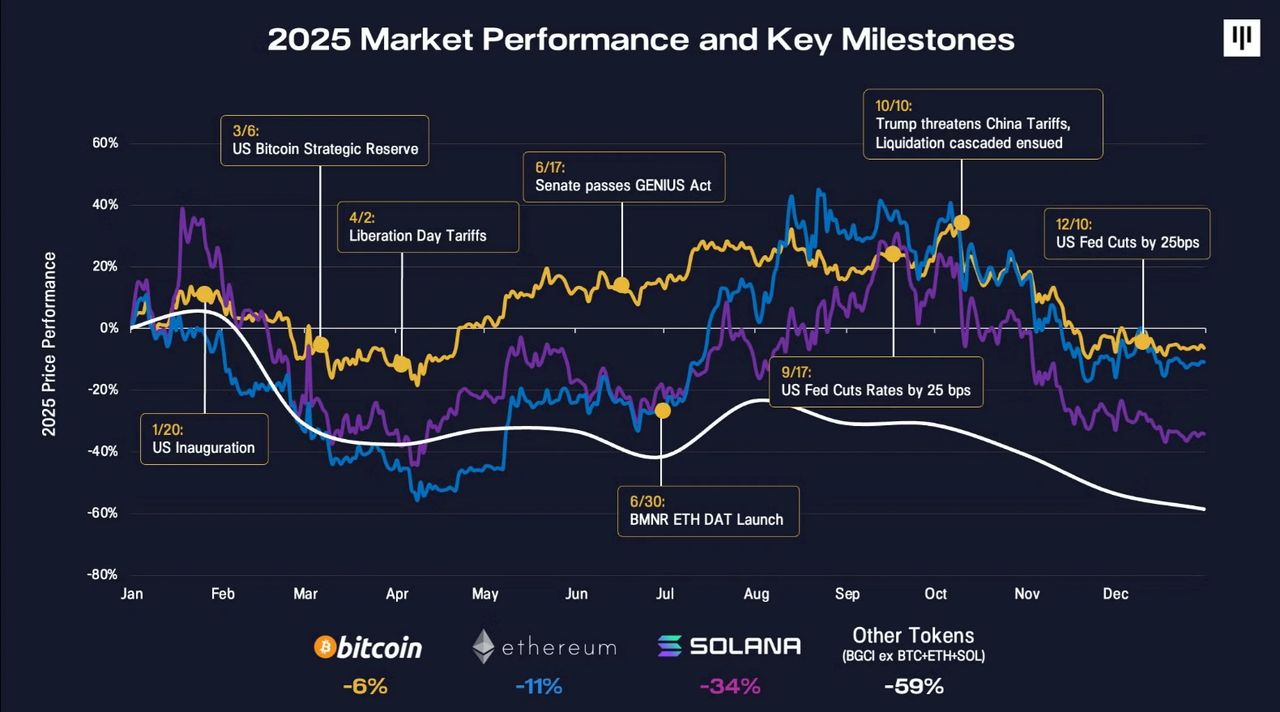 2025–2026 market performance overview highlighting BTC resilience.