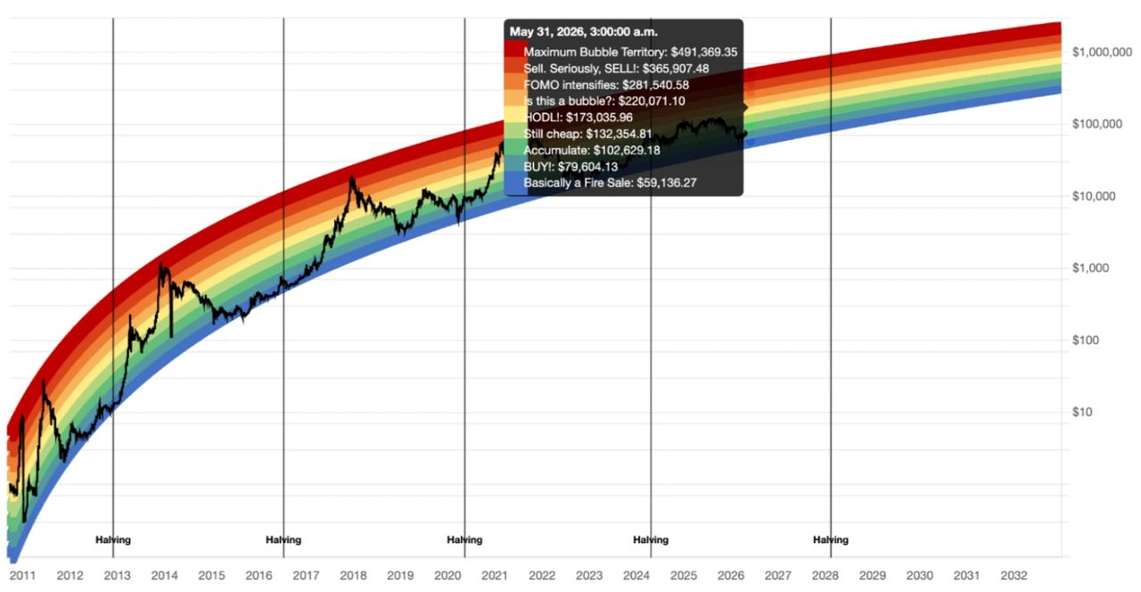 Rainbow chart placing current prices in “accumulate” territory (far from bubble extremes).
