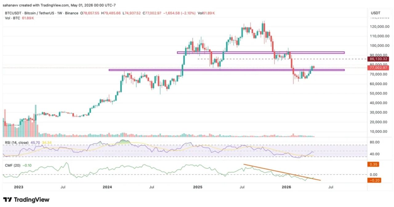 Bitcoin weekly chart showing recent consolidation near $80K levels (TradingView data).
