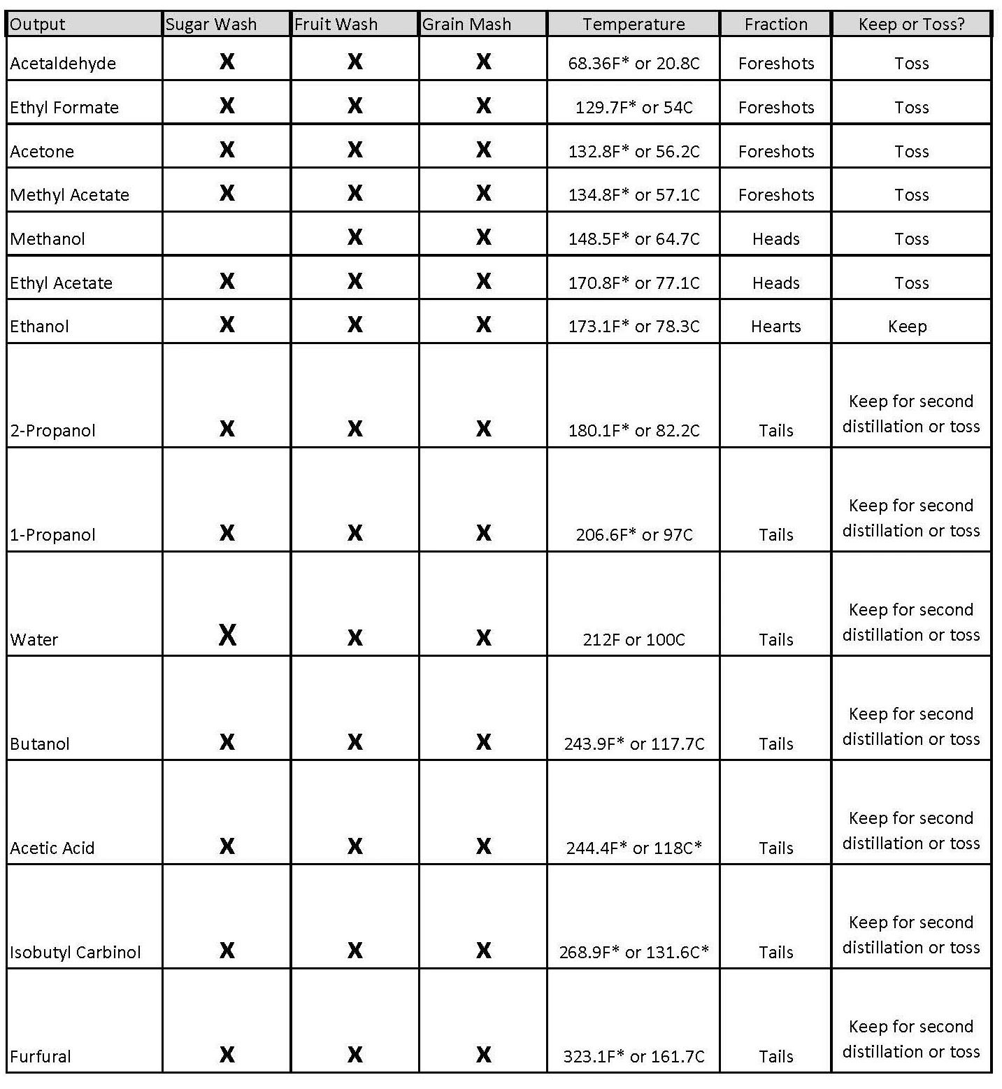 Cuts & Vapor Temp Chart