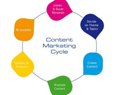 B2B & B2C Digital Marketing Agency Spark Digital,Content Marketing