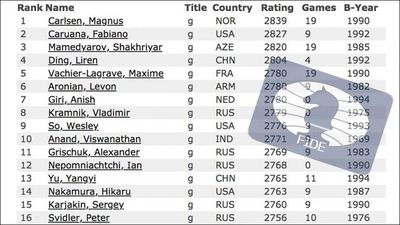 February 2019 FIDE Ratings