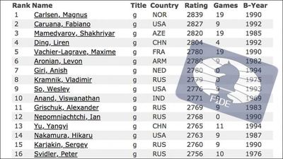 January FIDE Ratings: Nakamura Tops Blitz Ahead Of Carlsen 