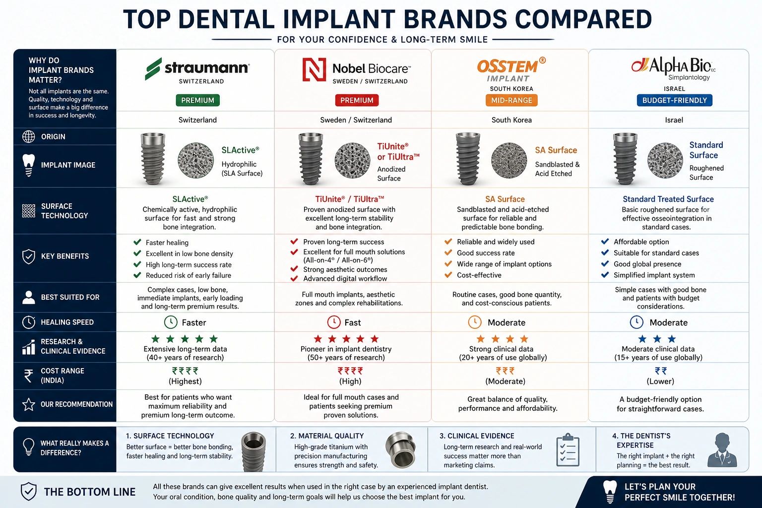Top dental implants brands compared