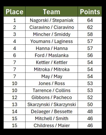 Table with team rankings and points.
