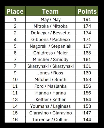 Table ranking teams by points scored.