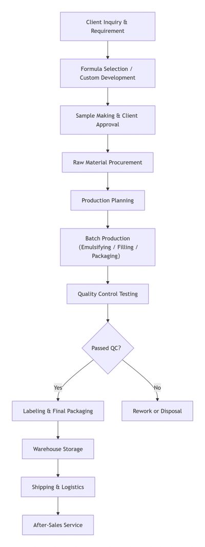 Flowchart depicting a product development and quality control process.
