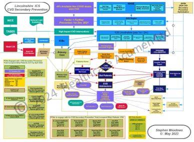 Flowchart of Lincolnshire ICS CVD Secondary Prevention pathways and processes.