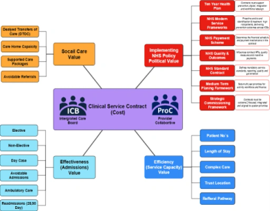 Diagram showing factors influencing clinical service contract cost between ICB and ProC.