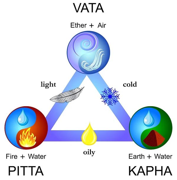 Ayurveda Doshas