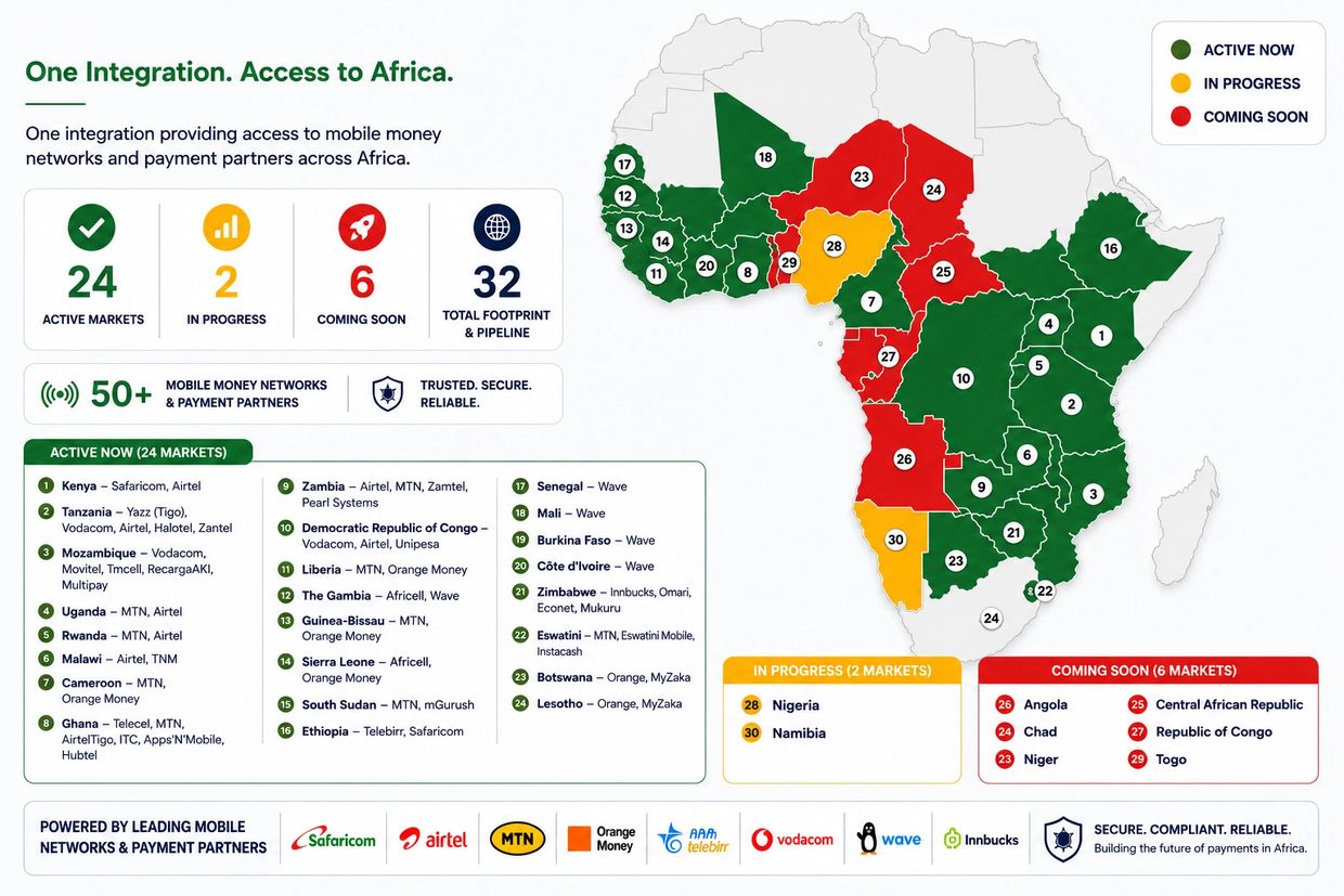 Map showing mobile money network integration status across African countries with active, in progress, and coming soon markets.