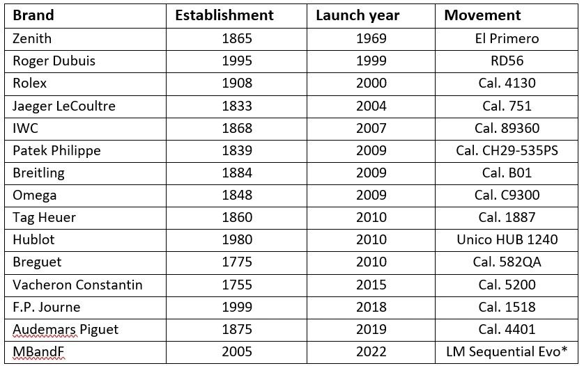 When each brand launched their own Integrated Chronograph movements