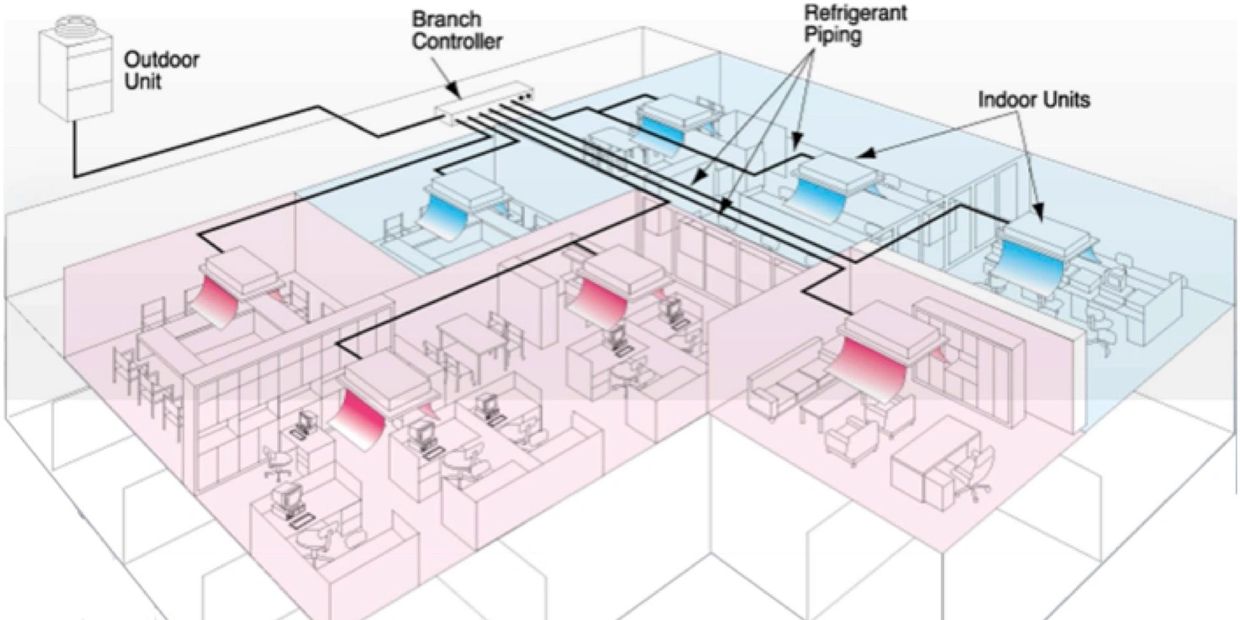 How a VRF HVAC system works