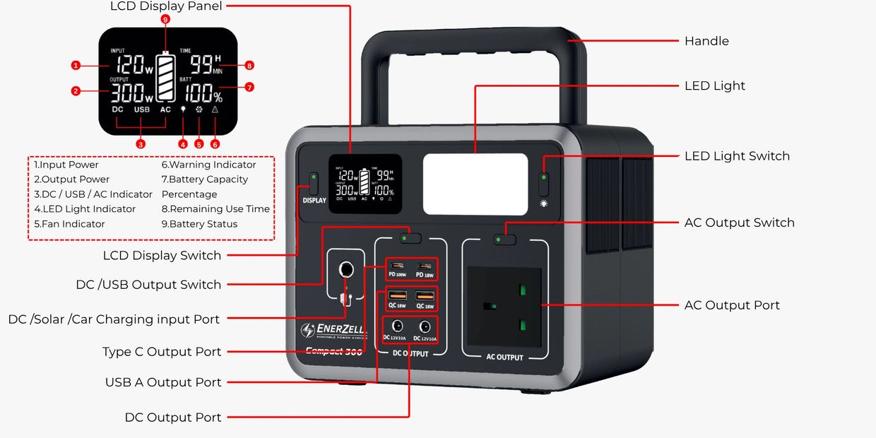Portable power station with multiple output ports and LCD display.