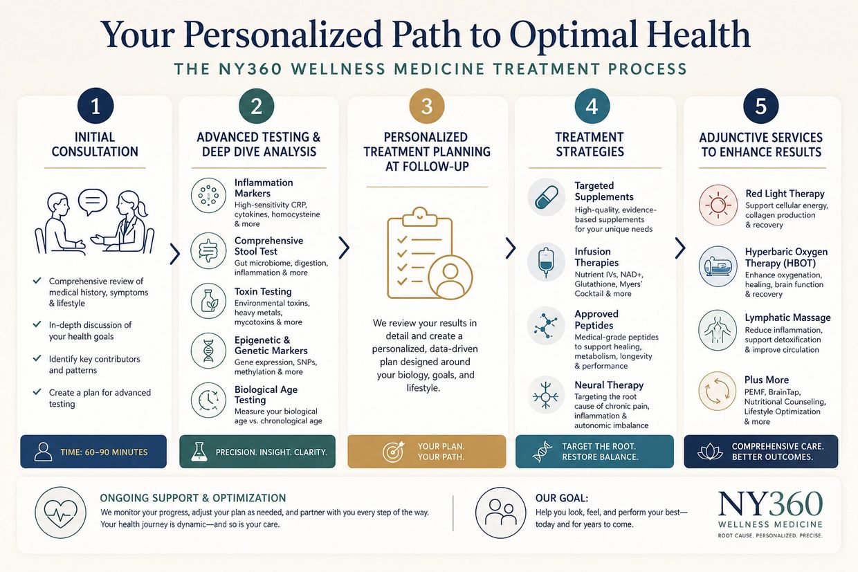 Root Cause personalized medicine treatment planning at NY 360 Wellness Medicine