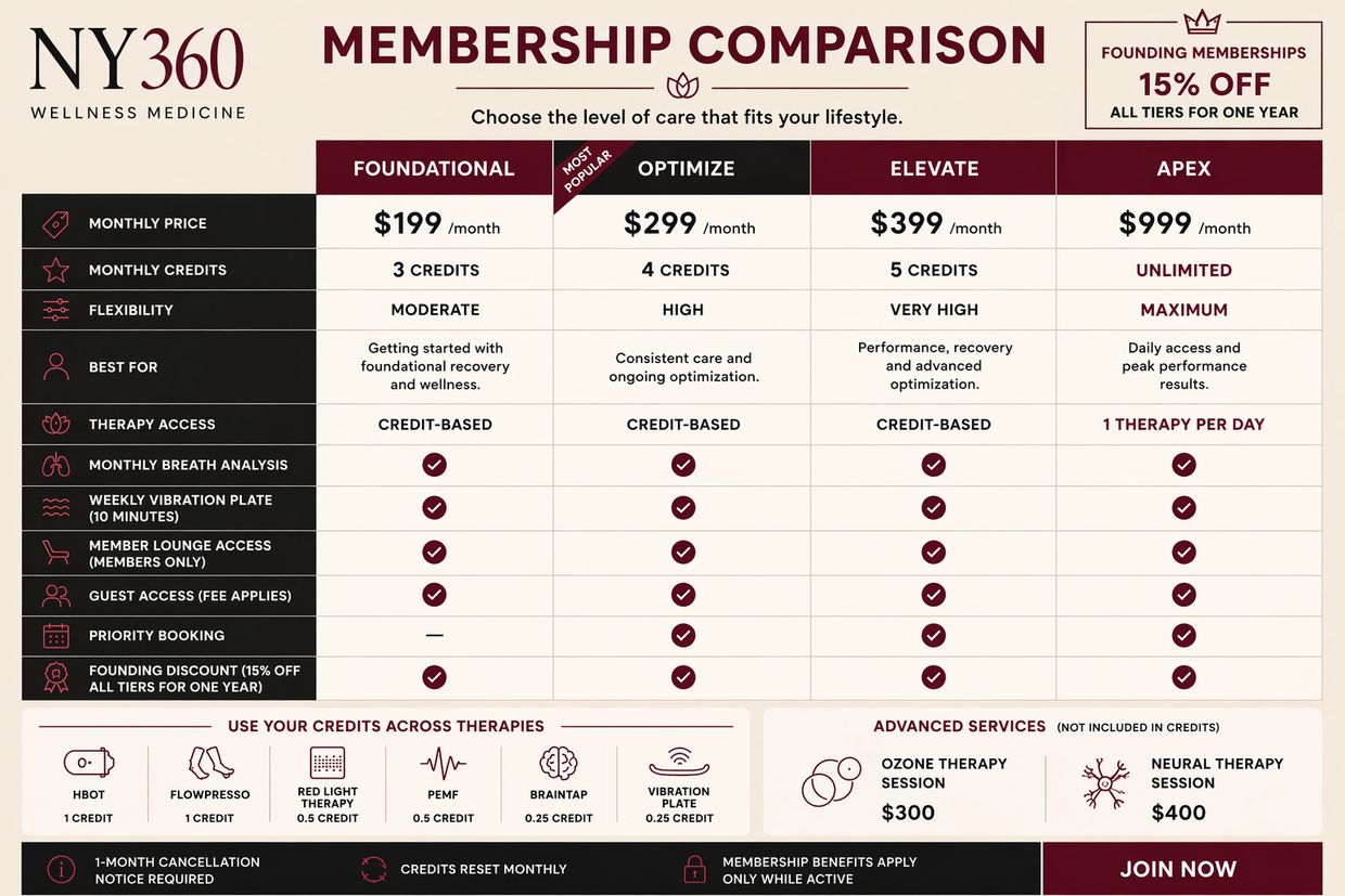 NY 360 Wellness Medicine membership comparison chart showing Foundational, Optimize, Elevate, Apex