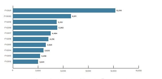 Tips submitted to the SEC by year Tips submitted to the SEC by year