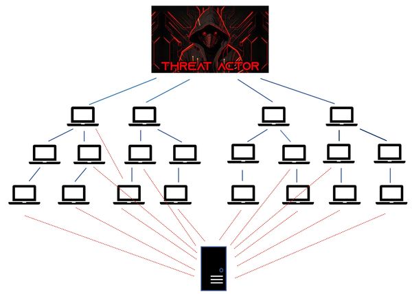 Threat actor and botnets