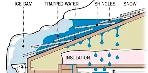 Diagram of a roof ice dam where the ice dam water leaks into the framing and insulation of the house