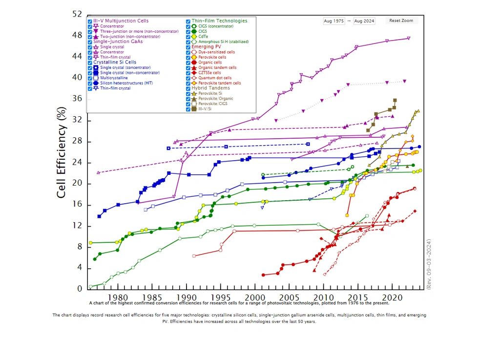 Chart representing the best Research-cell Efficiencies from 1975 to August 2024 (Source: NREL) Chart representing the best Research-cell Efficiencies from 1975 to August 2024 (Source: NREL)