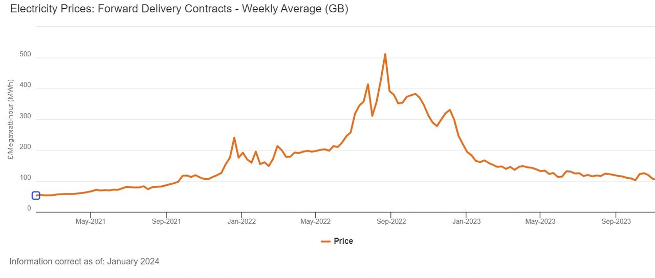 Forward delivery contract prices have fallen since 2022, but remain c. 80% higher than early 2021 (Source: Ofgem) Forward delivery contract prices have fallen since 2022, but remain c. 80% higher than early 2021 (Source: Ofgem)