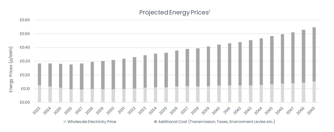 TBS projections of wholesale and non-commodity costs (Sources: Aurora Energy, Bloomberg, ONS, OBR) TBS projections of wholesale and non-commodity costs (Sources: Aurora Energy, Bloomberg, ONS, OBR)