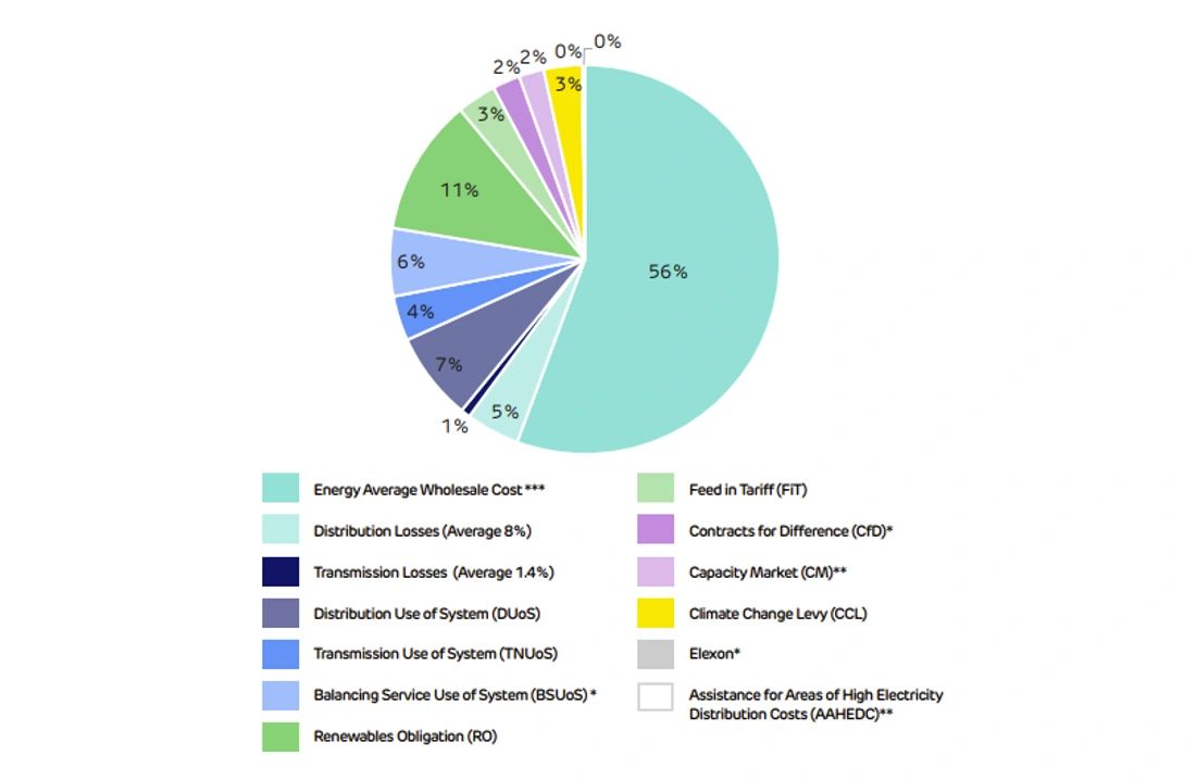 Energy bill cost breakdown, 2023/24 (Source: Drax) Energy bill cost breakdown, 2023/24 (Source: Drax)