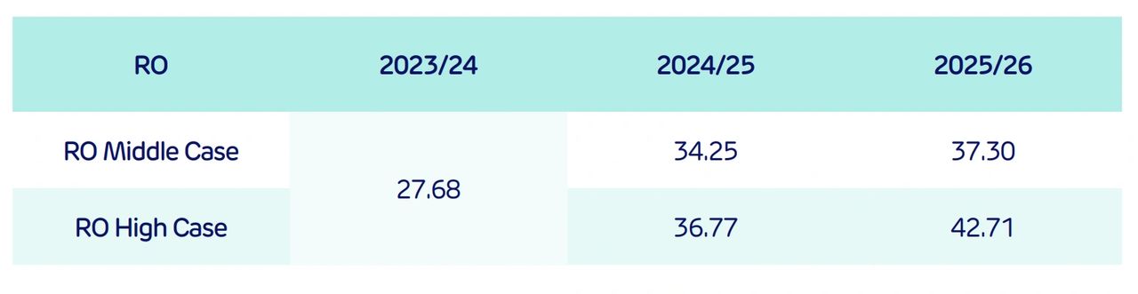 *Based on an LV band meter type (Source: Drax, Third Party Costs Guide, Autumn 2023)