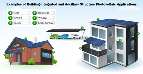 Types of BIPV (Source: Office of Energy Efficiency & Renewable Energy) Types of BIPV (Source: Office of Energy Efficiency & Renewable Energy)