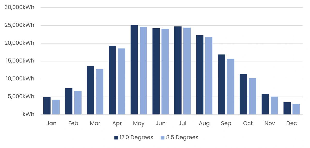 Output comparison of two roofs with different pitches (17.0 / 8.5 degrees) in London