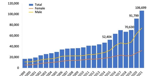 The sad truth about the substantial increase in deaths released by CDC of US