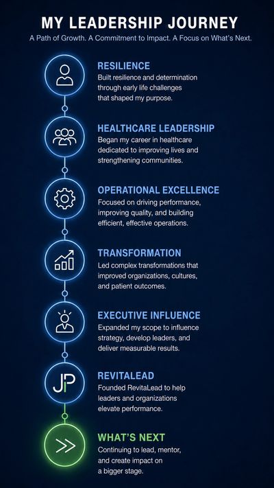 Infographic outlining a leadership journey from resilience to future goals.