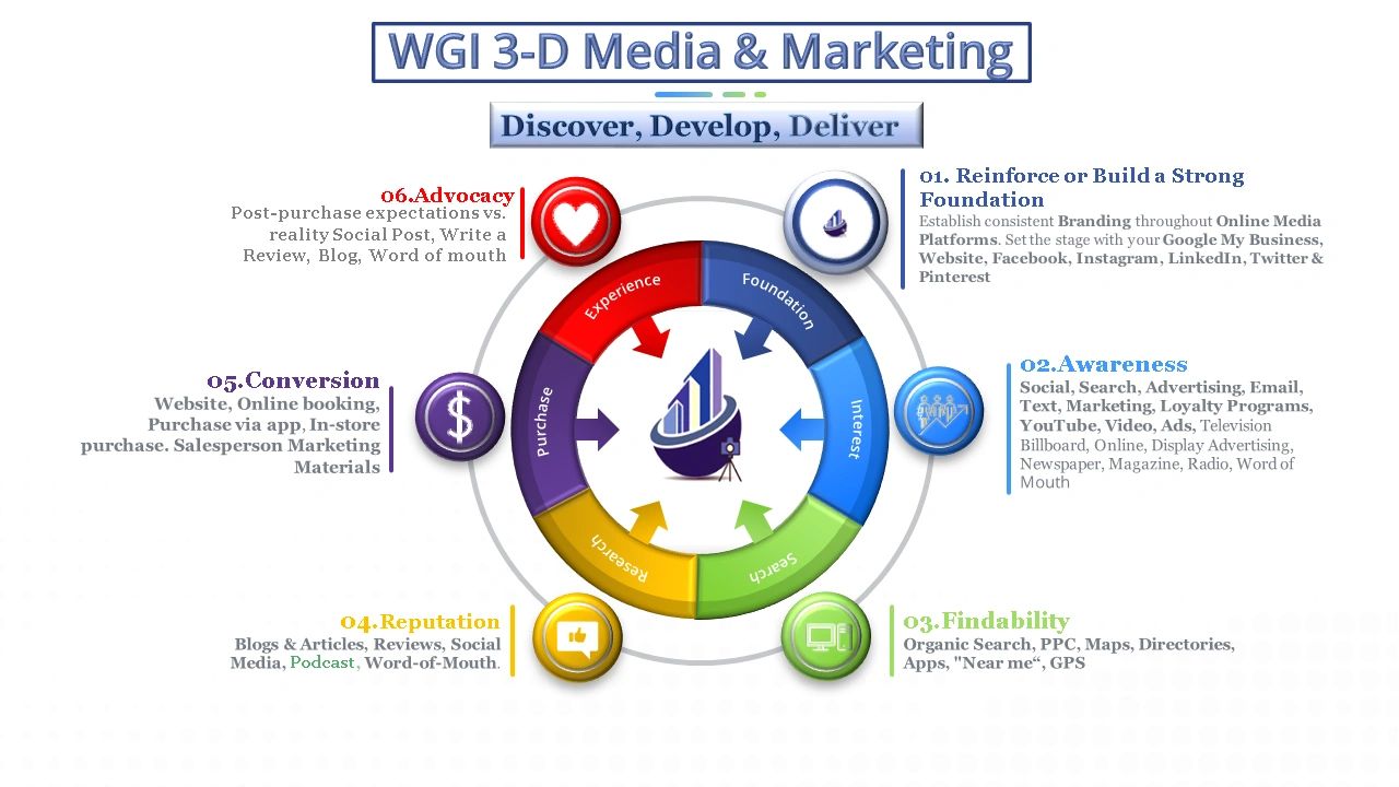 Use the tools of WGI 3D Media to capture customers in every stage of the Customer Journey